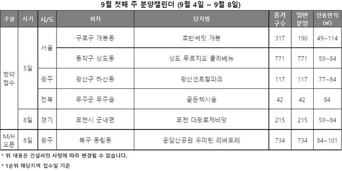 [주간분양] '가을 이사철'…전국 1335가구 청약 접수