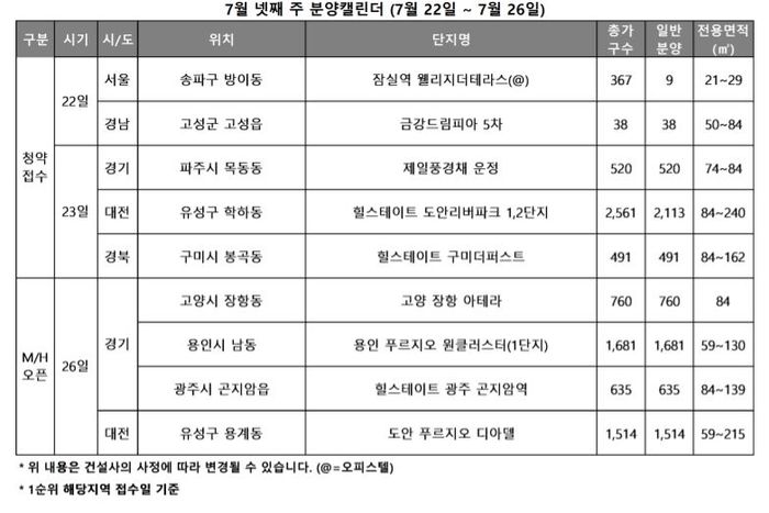 [주간분양] 전국 5곳 3171가구 분양…수도권 분상제 단지 청약