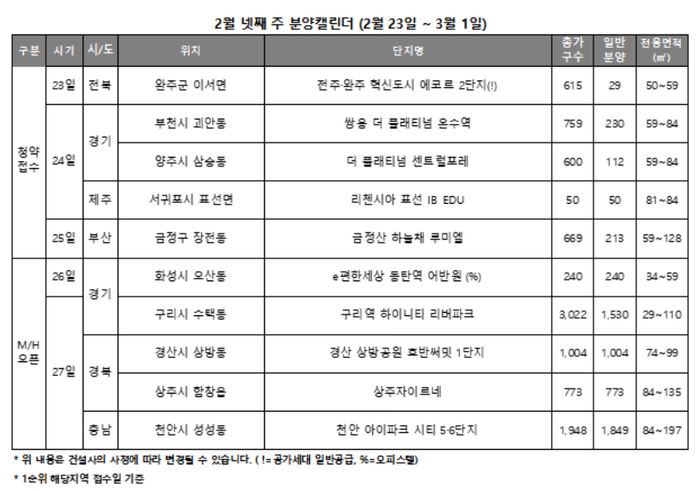 [주간분양] 전국 634가구 청약…봄 성수기 전 모델하우스 5곳 오픈