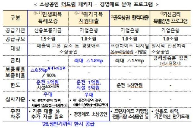 소상공인 성실상환 인센티브 정책의 지원 내용과 대상