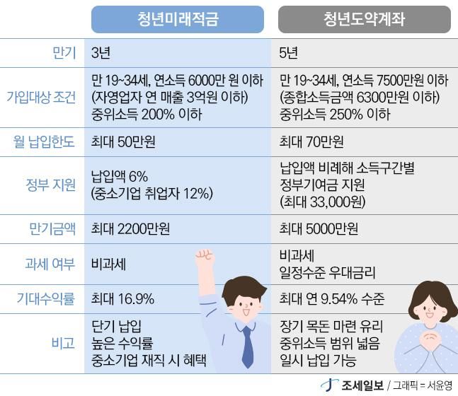 청년미래적금 - 청년도약계좌 비교 완벽 분석