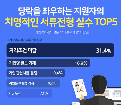 취업 서류