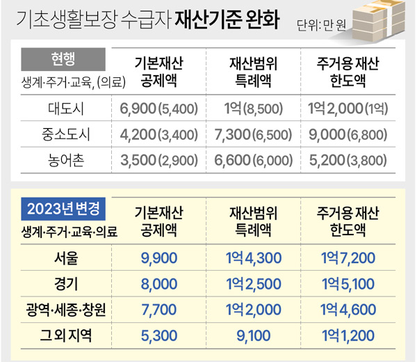 기초수급자