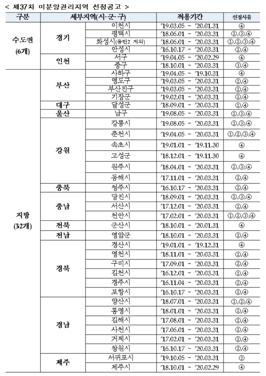 제주 서귀포, 미분양 관리지역에 추가…충남 보령시는 제외