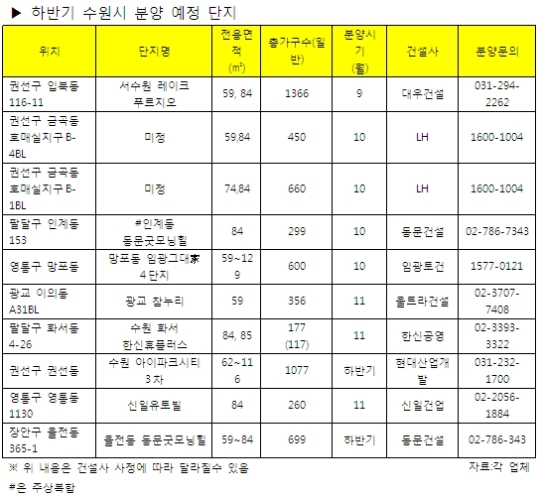 경기 수원시 미분양 아파트 현황 — 단지별 잔여세대·분양가 총정리 (2026)