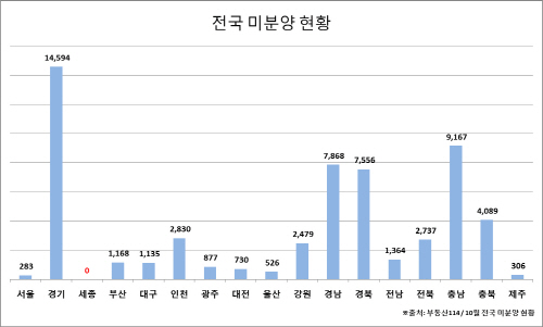 미분양 '제로' 세종시 신규분양 '세종 더샵 예미지' 눈길