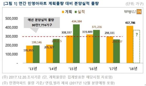 내년 전국 민영아파트 42만여가구 분양