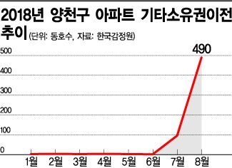 8월 아파트 거래 두 배 껑충 뛴 '양천구'…왜?