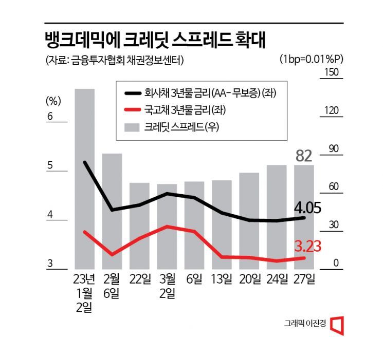 ‘뱅크데믹’에 크레딧 스프레드 확대…단기 투심 위축