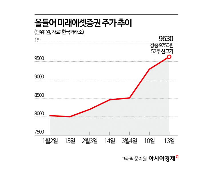 미래에셋증권 (006800) 주가 분석 — 시세·전망·투자 포인트 총정리 (2026) — 주식 추가 이미지