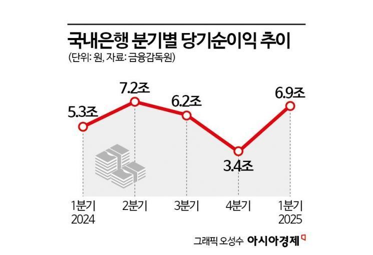 1분기 국내은행 당기순익 6조7천억원 | 금리 결정과 이자이익 상승세 (2026)