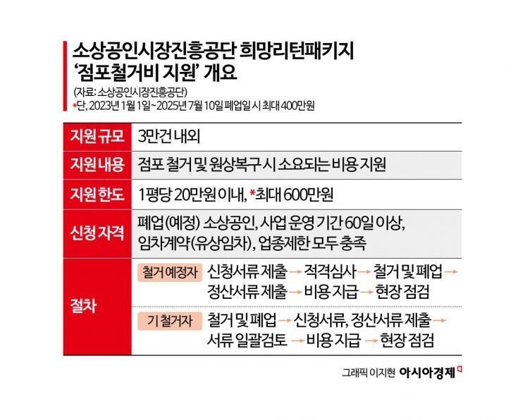 자영업자 폐업지원금 조건 및 신청 절차