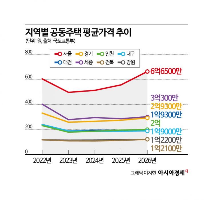 세종시 아파트 실거래가 2026년 최신 데이터 분석