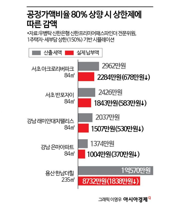 김용범도 보유세 띄웠지만…공정가액비율 80% 올려도 강남선 약발 떨어진다[부동산AtoZ]
