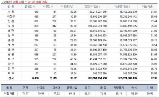 [경매사냥] 강동구 천호동 84.9㎡ 아파트가 2억5600만원