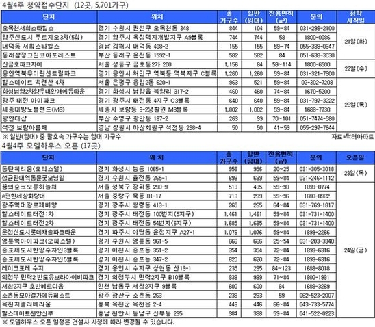 [부동산캘린더] 1주일만에 분양물량 절반으로…모델하우스 개장은 올 들어 최다