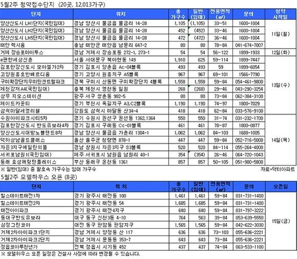 [부동산캘린더] 연휴 끝, 물량 쏟아지며 1만2013가구 분양