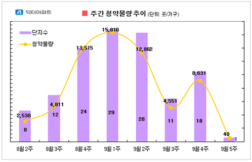 [부동산캘린더] 40가구 분양…추석 연휴로 개점휴업
