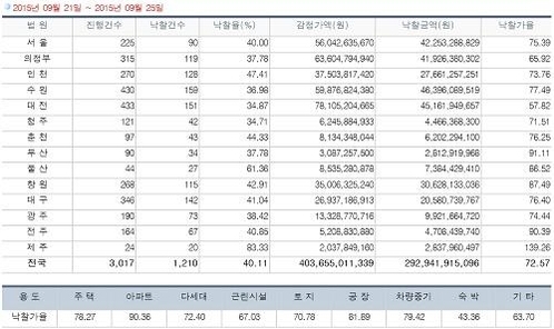 [경매사냥] 서울 송파구 오금동 그랑밸리 52.09㎡ 1회 유찰 2억8800만원