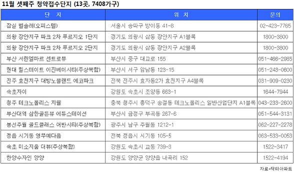 [부동산캘린더] 부산·광주·강원 등 13곳 7408가구 청약