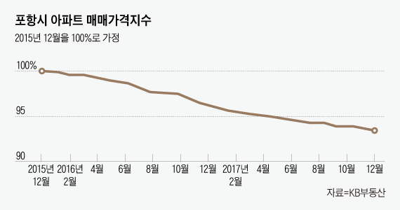 지진에 공급과잉까지 흔들리는 포항 주택시장…"분양권도 마이너스 프리미엄"