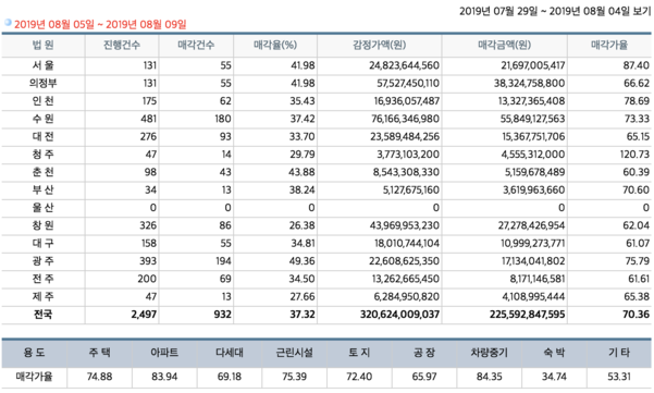 [경매사냥] 인천 미추홀구 아파트 1회 유찰 2억2050만원