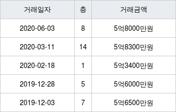 서울 신사동 신사동한신휴플러스 84㎡ 5억8000만원에 거래