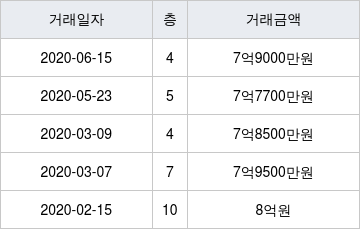 서울 신정동 신트리3 84㎡ 7억9000만원에 거래