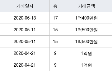 서울 신길동 신길레전드 힐스 13㎡ 1억400만원에 거래