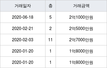 수원 인계동 신반포수원(한신) 41㎡ 1억7500만원에 거래