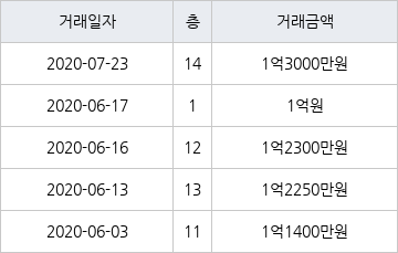 부산 모라동 우신모라아파트 47㎡ 1억3000만원... 역대 최고가