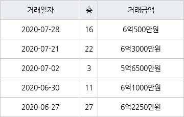 부산 민락동 센텀비치푸르지오아파트 150㎡ 6억3000만원... 역대 최고가