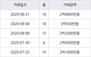 인천 당하동 당하 KCC스위첸 아파트 85㎡ 2억9900만원에 거래