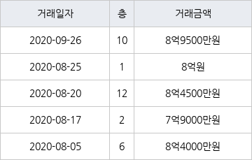 서울 응암동 백련산힐스테이트1차 84㎡ 8억9500만원... 역대 최고가