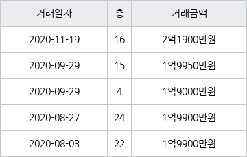 부산 지사동 협성.DS엘리시안아파트 84㎡ 2억1900만원... 역대 최고가