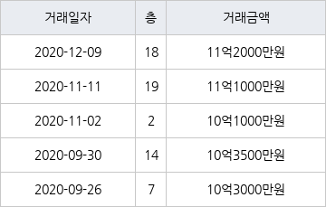 서울 양평동5가 양평한신 84㎡ 11억2000만원에 거래