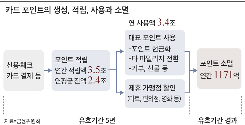 카드 포인트 현금화 방법 숨은 포인트 찾기 (2026)
