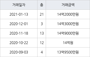 서울 문래동3가 문래힐스테이트 119㎡ 14억2000만원에 거래