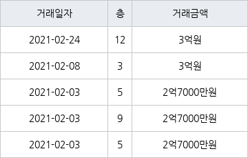 인천 만수동 만수주공2단지아파트 54㎡ 3억원에 거래