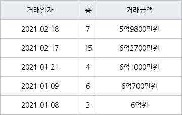 서울 미아동 벽산라이브파크 60㎡ 6억2700만원... 역대 최고가