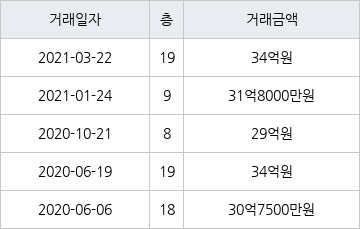 서울 이촌동 LG한강자이 210㎡ 34억원에 거래