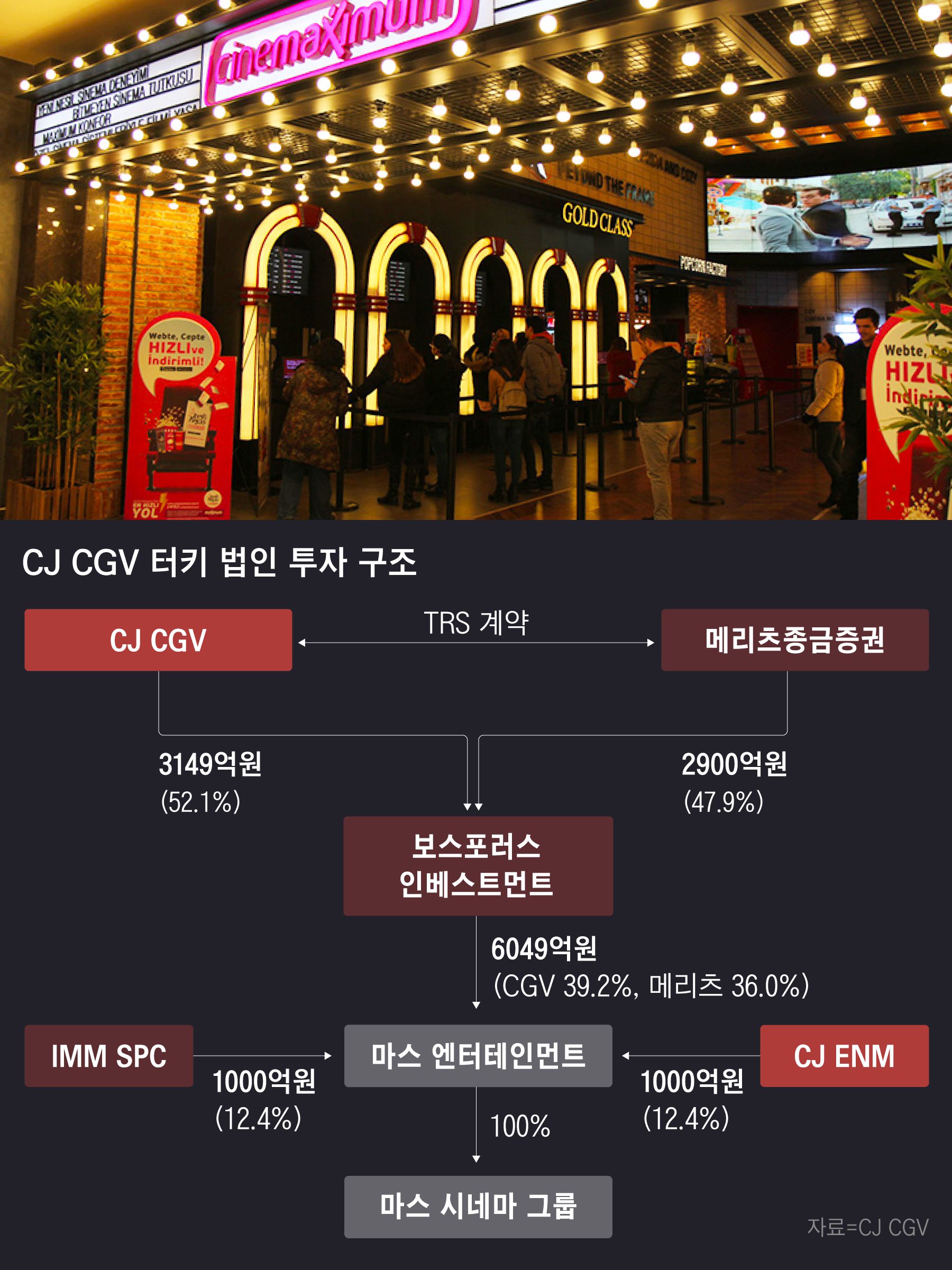 CJ CGV(079160) 관련 이미지 6