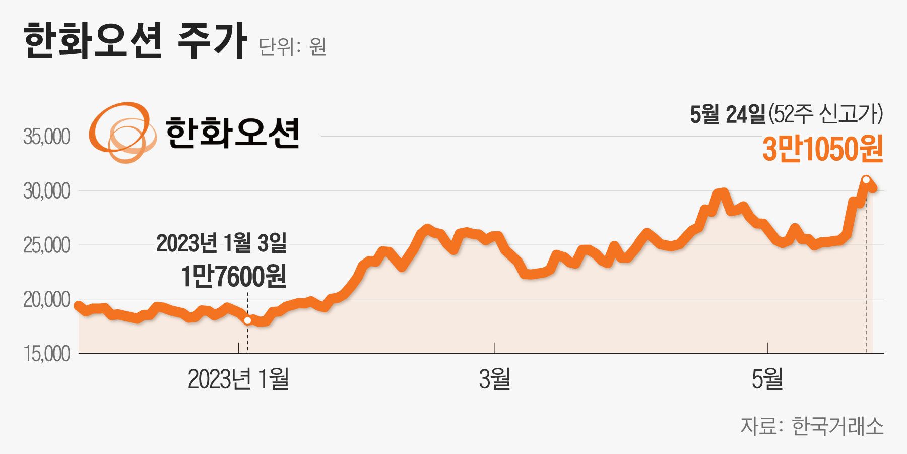 한화오션 (042660) 주가 분석 — 시세·전망·투자 포인트 총정리 (2026) — 주식 데이터 이미지
