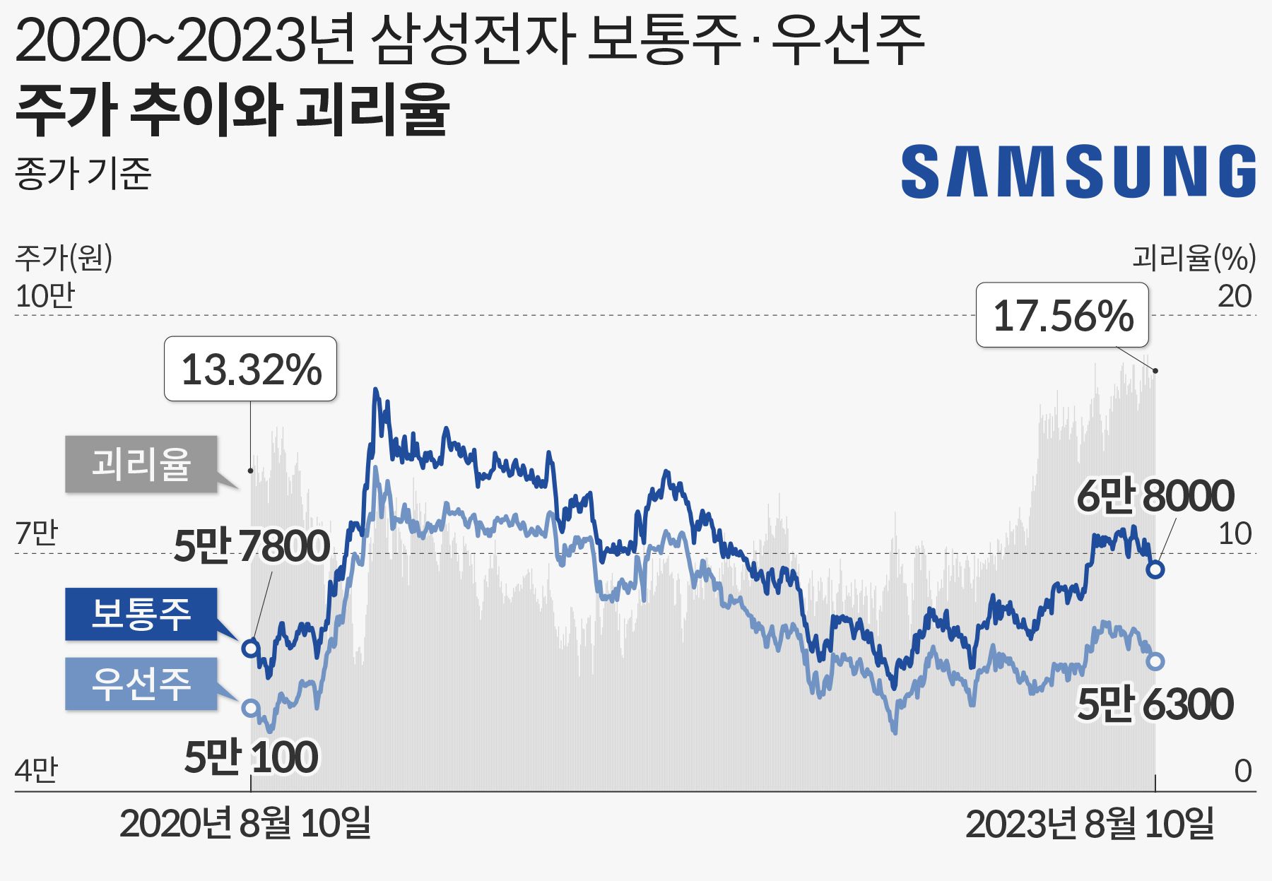 삼성전자우(005935) 관련 이미지 4