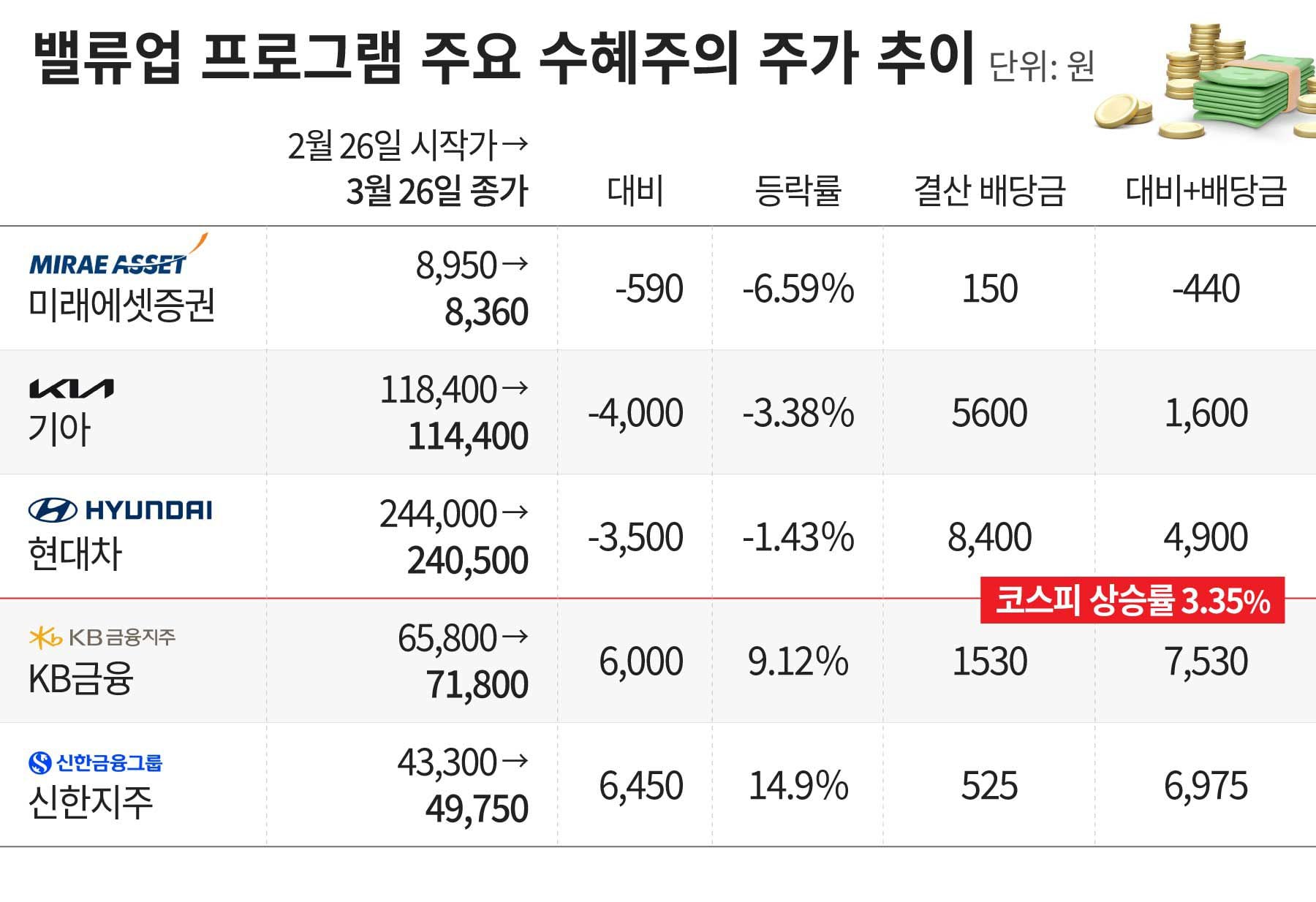 코스피 저PBR 밸류업 프로그램 수혜주 분석 2026