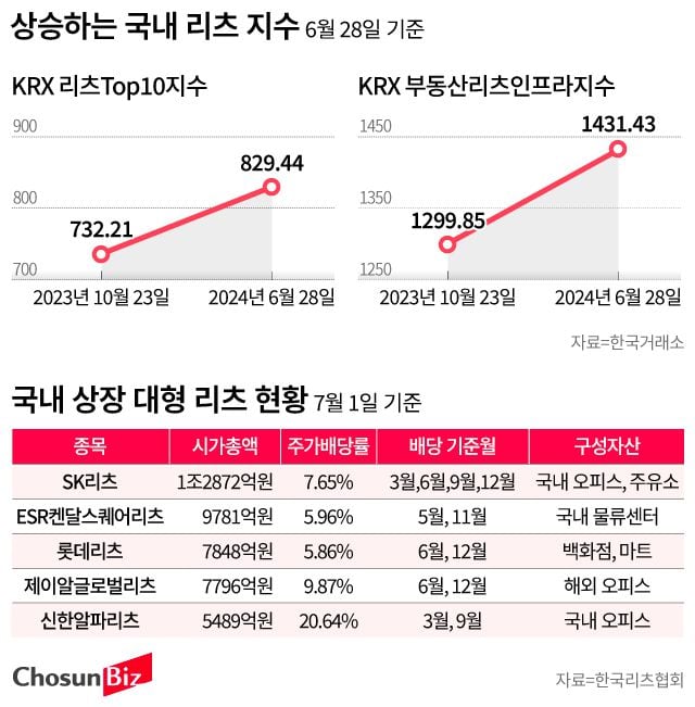 리츠(REITs) 투자법 — 소액 부동산 투자