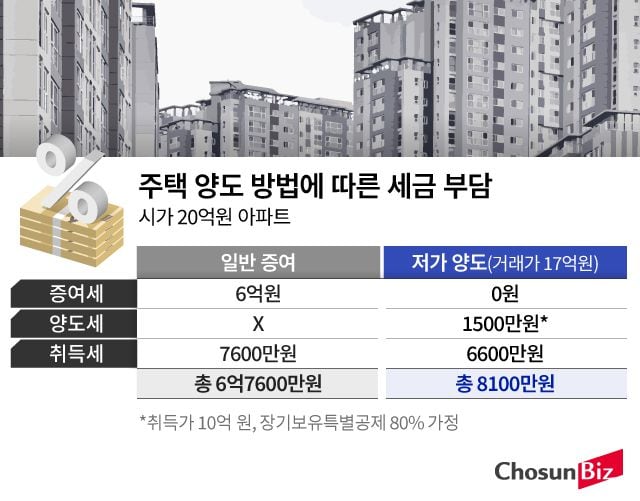 10억 아파트 증여 시 증여세 계산 — 자녀·배우자 비교