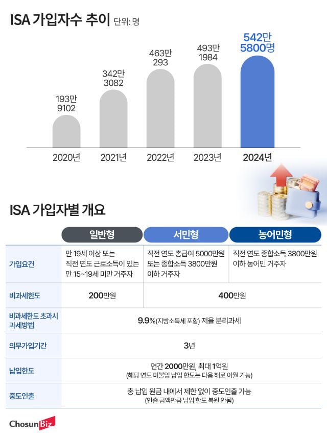 ISA 계좌 완벽 가이드 — 세제혜택 총정리