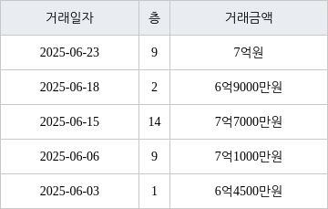 성남 야탑동 야탑매화마을주공2단지 58㎡ 7억원에 거래
