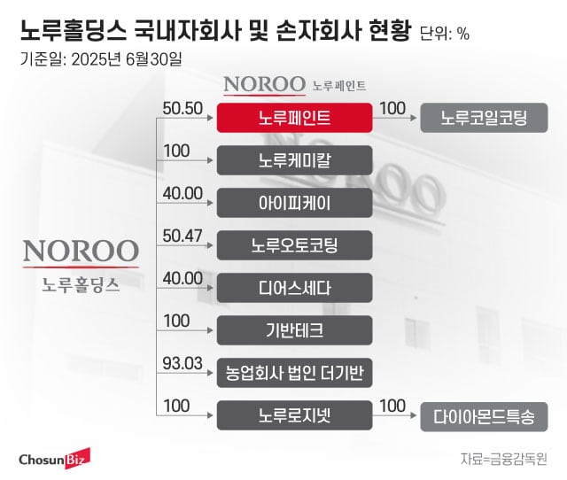 노루홀딩스(000320) 관련 이미지 4